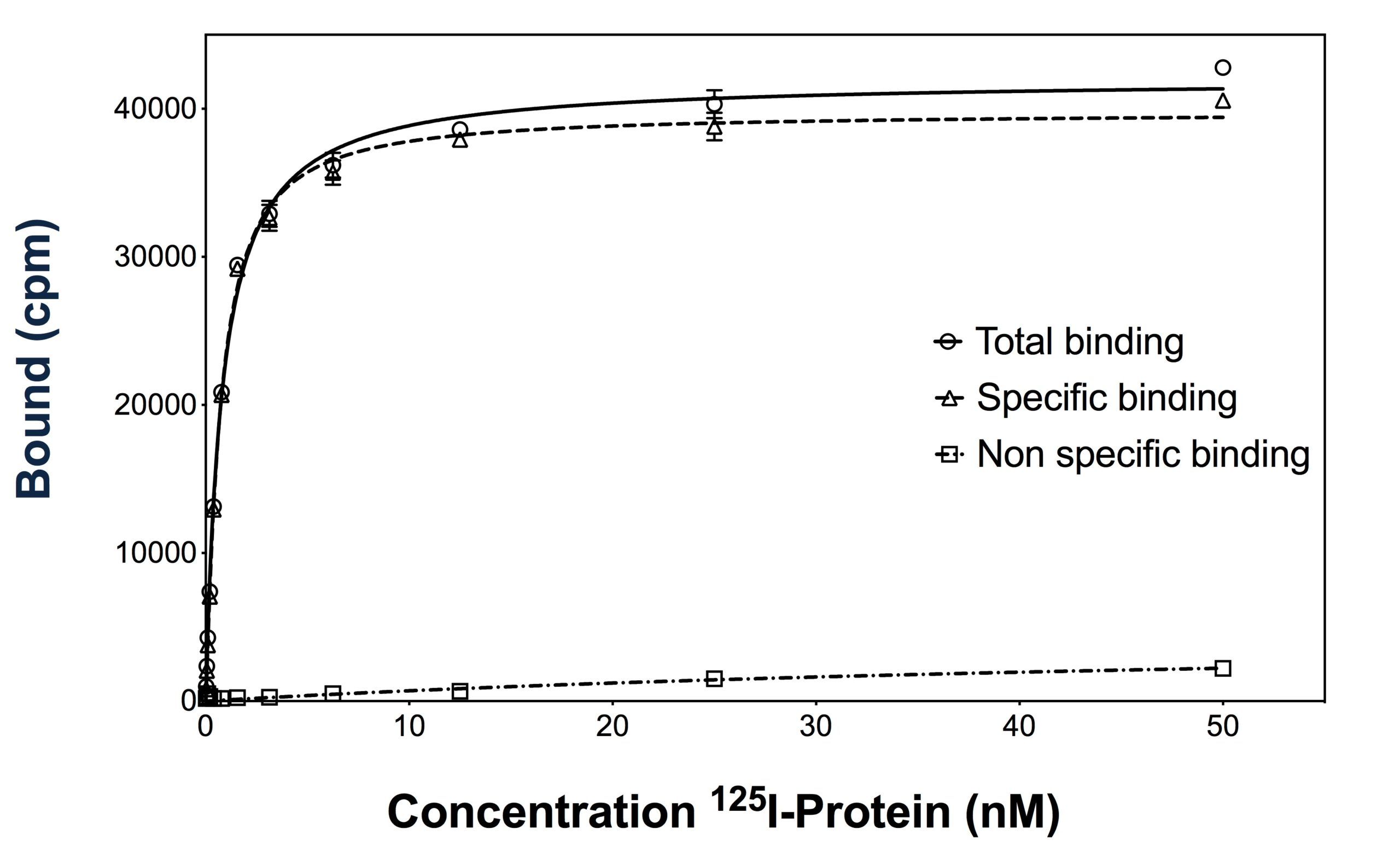 ligand binding assay – saturation binding curve