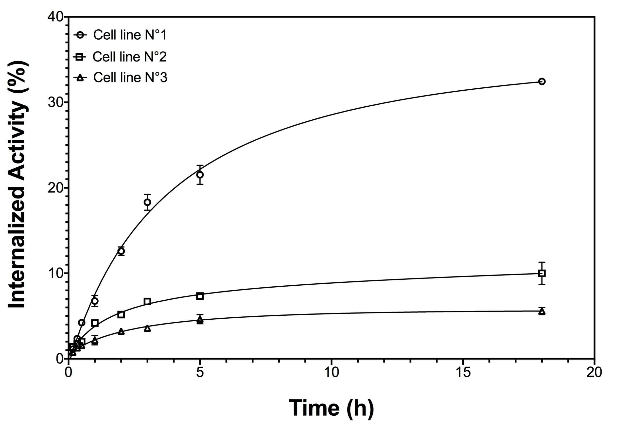 Cell-based assay evaluating internalization of radiolabeled antibody