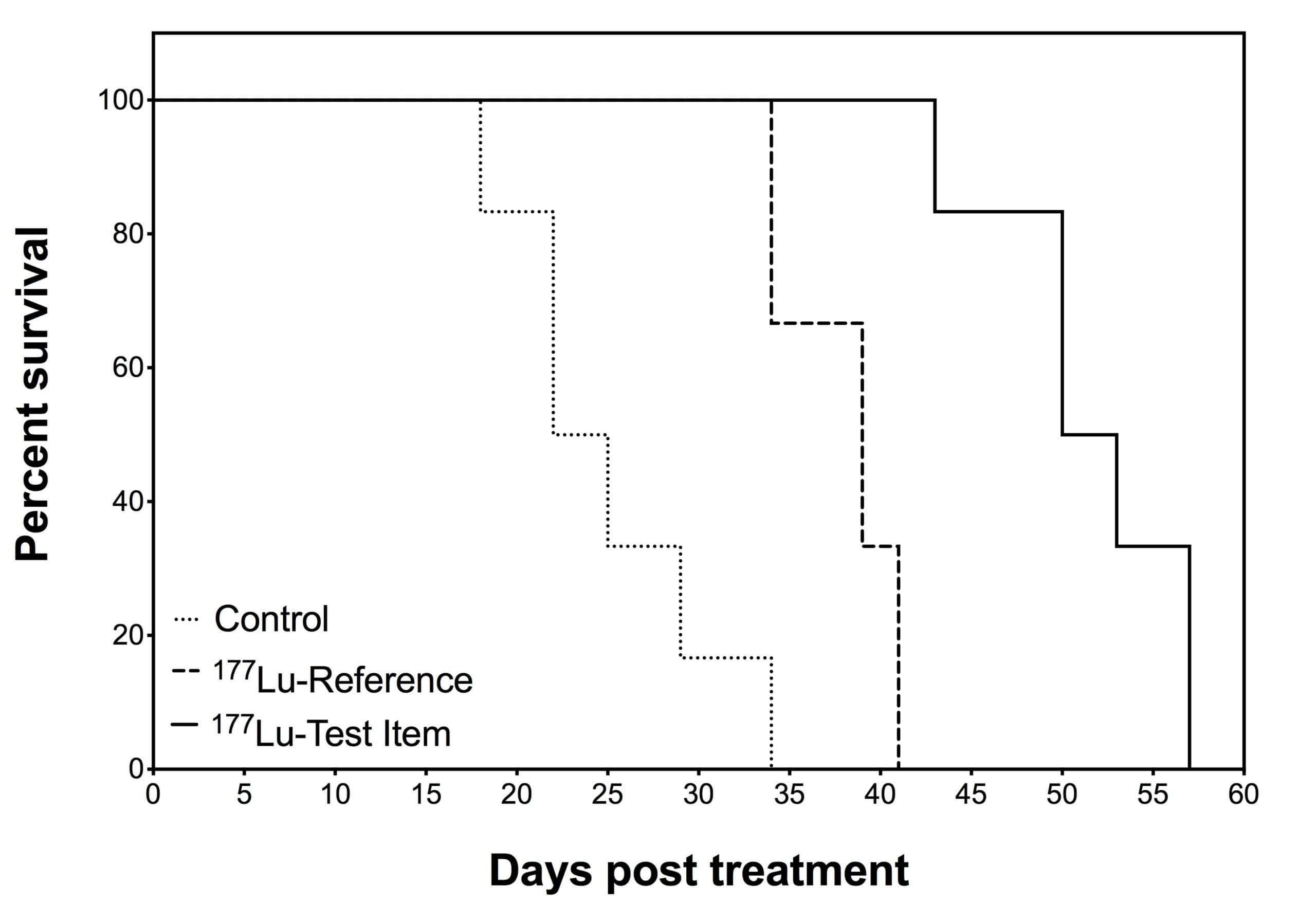 Survival curves